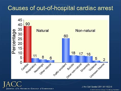 Incidence Causes And Outcome Of Out Of Hospital Cardiac Arrest