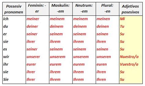 Determinantes Aprender Alem N Adjetivo Posesivo Gram Tica