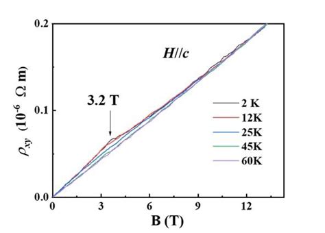 The Hall Resistivity ρ Xy At Various Temperatures With Applied Field