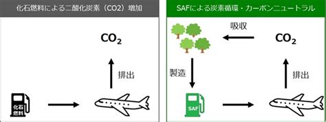 Safの6種類の製造方法を化学式で説明｜safメーカー約30社｜バイオナフサ けむさん 化学情報センター