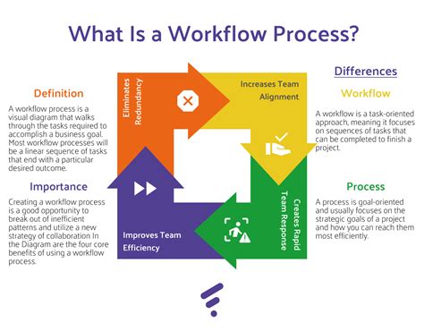 What Is A Workflow Process Definition Advantages Fresco