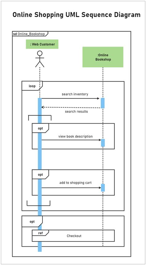 Online Shopping Uml Sequence Diagram Edrawmax Edrawmax Templates