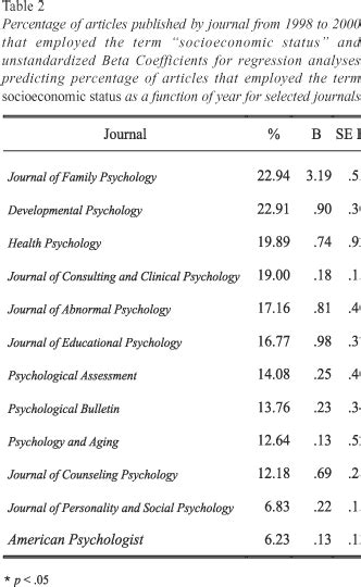 Scielo Brasil Socioeconomic Status In Brazilian Psychological