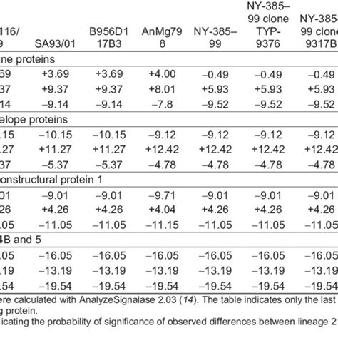 Summary Of Cleavage Scores Predicted For Cleavage Junctions Of Proteins Download Table