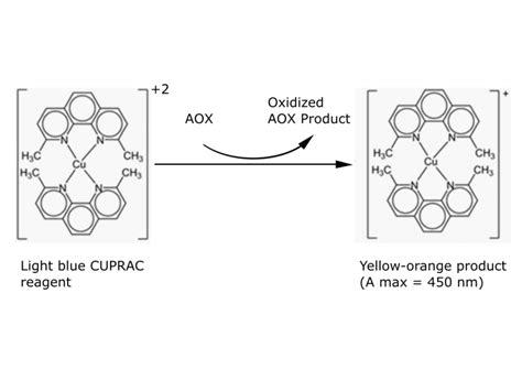 Cuprac Capacit Antioxydante Libios