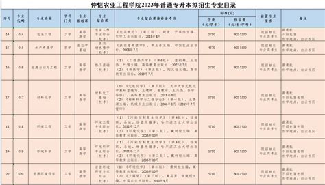 2023年仲恺农业工程学院专升本必看：含招生专业考试报名等信息！