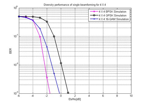 Ber Comparison Of The Bpsk Qpsk And Qam For Svd Based Single