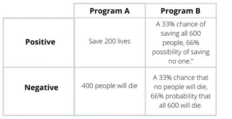 Framing Effect What It Is 4 Types And 5 Examples