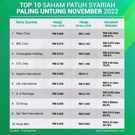 Top Saham Patuh Syariah Paling Untung November Majalah Labur