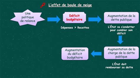 La Politique Budg Taire Cours Part Conomie G N Rale Et