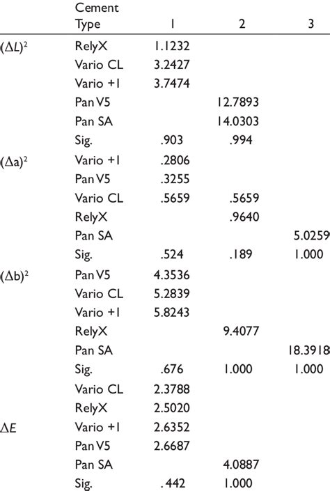 Tukey Hsd Post Hoc Multiple Comparison Tests Download Scientific Diagram