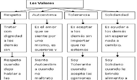 Mapas Mentales Y Cuadros Sinópticos Sobre Los Valores Humanos Escala