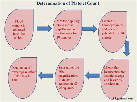 Platelet Count