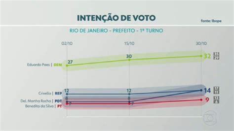 Ibope divulga a terceira pesquisa de intenção de voto para a prefeitura