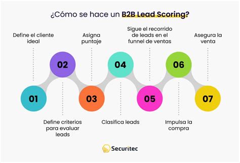 B B Lead Scoring Qu Es Y C Mo Crear Uno