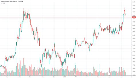 AMD stock price forecast timing analysis. 13-Jun for NASDAQ:AMD by ...