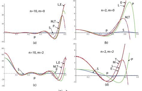 Figure From Comparison Between The Propagation Properties Of Bessel