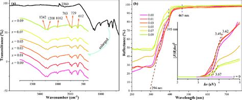 A Ft Ir Spectra And B Uv Vis Drs Of The Btb Xeu X