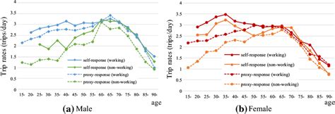 Trip Rates By Self And Proxy Response Class Gender Age And Working