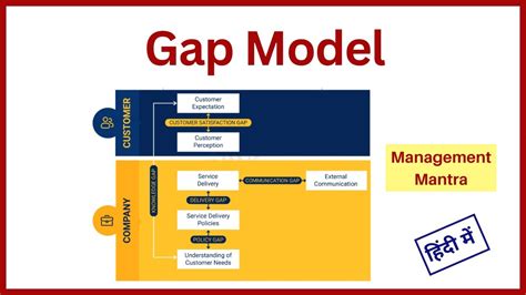 Gaps Model Gaps Of Service Quality Gaps Analysis Gap Models Gap