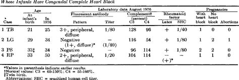 Congenital Heart Block In Newborns Of Mothers With Connective Tissue