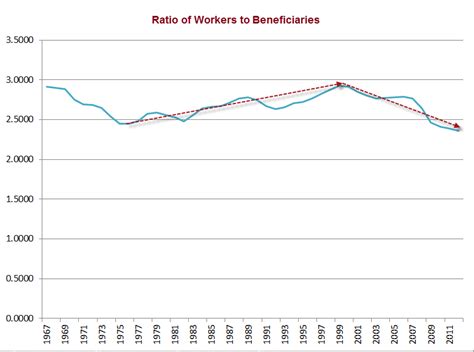 Mishs Global Economic Trend Analysis Social Security Trends