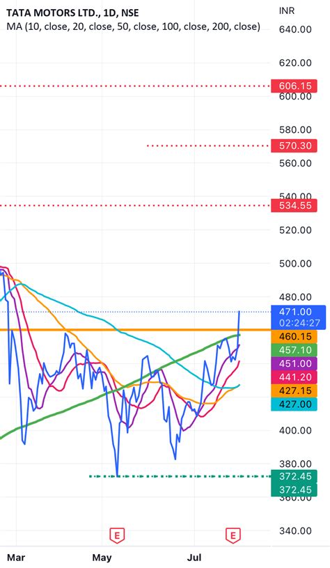 Tata Motors At Pattern B O Level Will It For Nse Tatamotors By