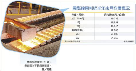 妖鎳作亂 不銹鋼廠暫緩報價 上市櫃 旺得富理財網