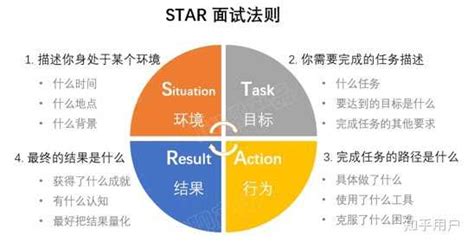 Star法则在写简历和面试中真的有效吗？ 知乎