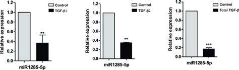 Expression Of Microrna Mir 1285 Was Suppressed By Tgf β A B C