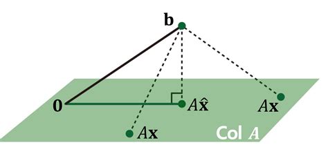 Linear Algebra Geometric Interpretation Of Least Squares