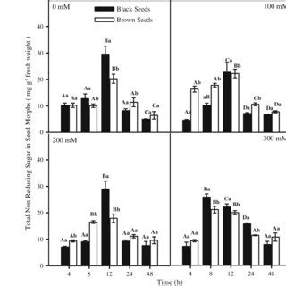 Effect Of Salinity Concentrations Mm Nacl On Total