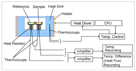 Differential Scanning Calorimetry DSC PharmaSciences