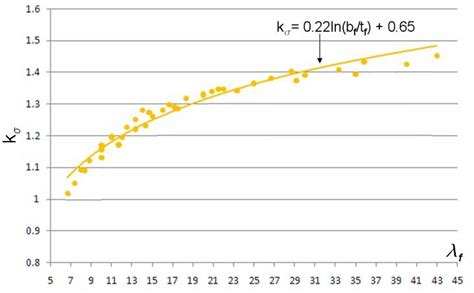 New formula of buckling coefficient. | Download Scientific Diagram