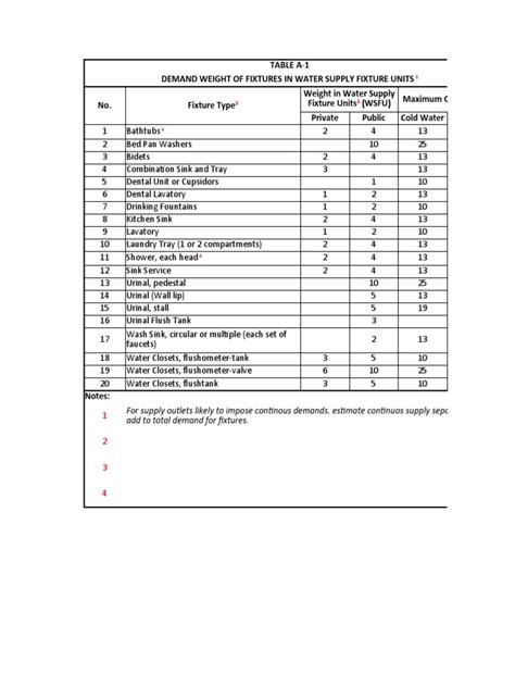 Revised National Plumbing Code Of The Philippines Table A 1 Pdf