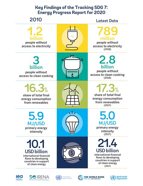 Tracking Sdg 7 The Energy Progress Report 2020