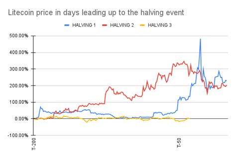 Something Interesting Happens To Litecoin Price Days Before Halving