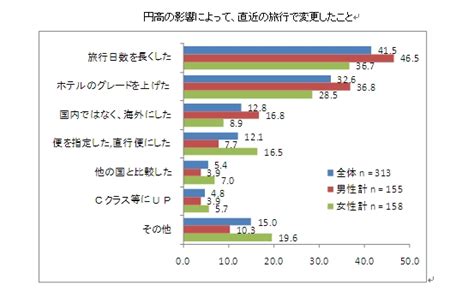 海外旅行で円高メリットが本当にあったのかを調査｜株式会社ジェイティービーのプレスリリース