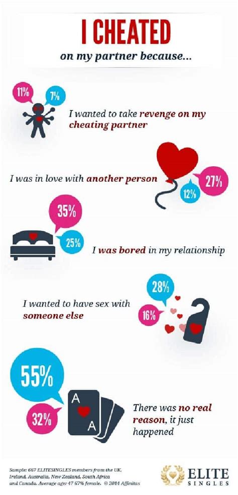 Shocking Facts About Infidelity In Marriages Infographic Ahanow