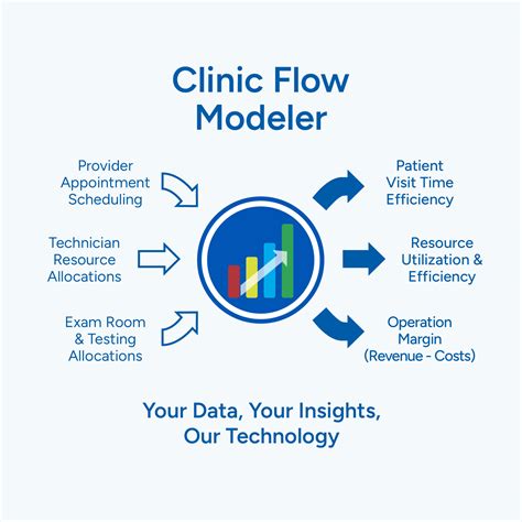 Clinic Flow Modeler - Visual Clinic