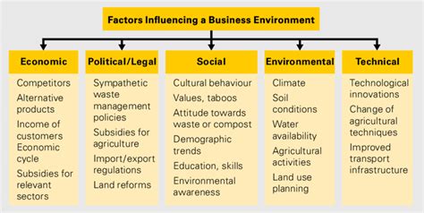 Environmental Factors Affecting Business