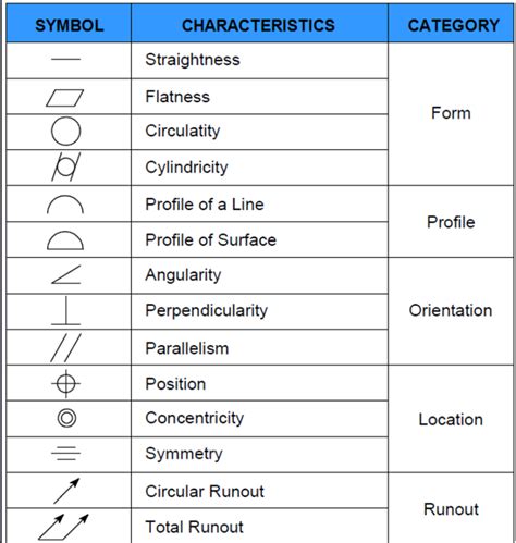 Gdt Symbols And Meanings