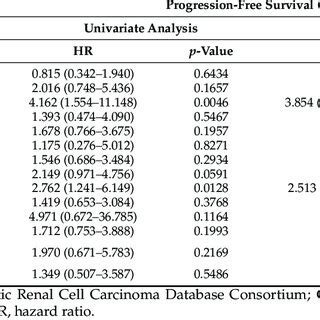 Univariate And Multivariate Analyses Of Progression Free Survival In