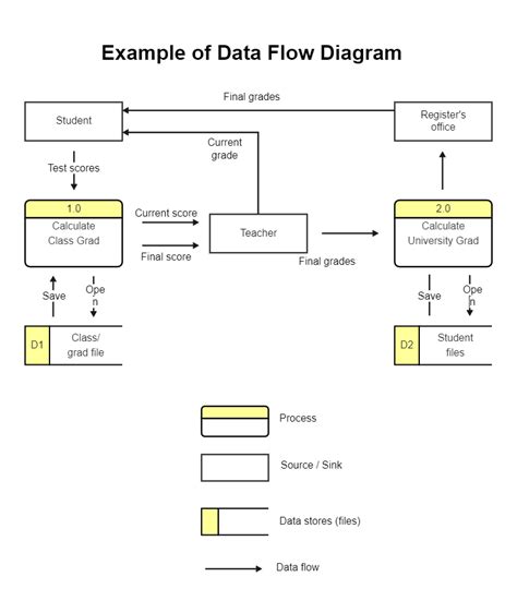 Data Flow Diagram For Calc Data Flow Based On Cal Descriptio