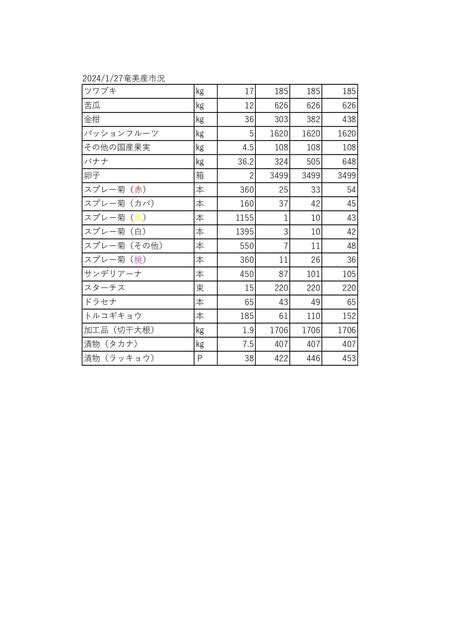 2024年1月のブログ記事一覧 名瀬中央青果株式会社