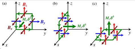 The Local Magnetization M Mx X My Y Mz Z Of The Material Is