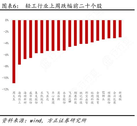 想请教下各位轻工行业上周跌幅前二十个股行行查行业研究数据库