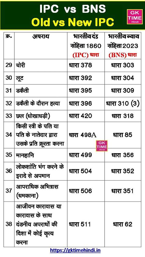 Bharatiya Nyaya Sanhita Bharatiya Nagrik Suraksha Sanhita Gk