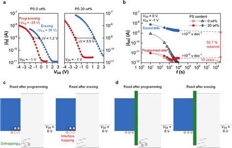 A Linear Transfer Characteristics V Ds V For The Pristine