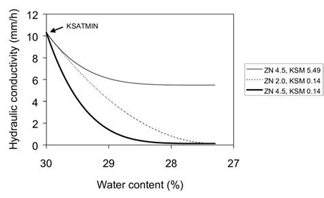 Relationship Between The Soil Hydraulic Conductivity And Volumetric